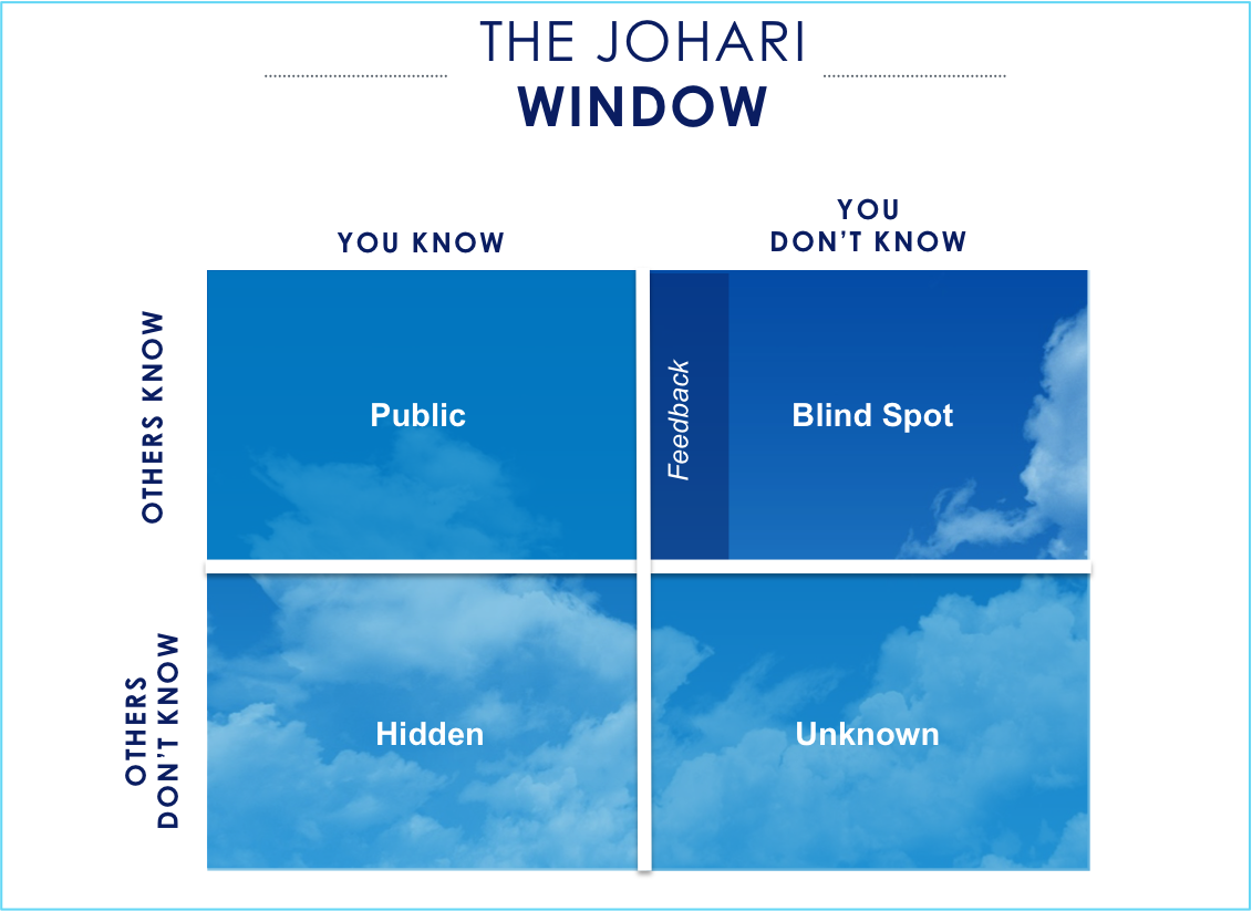 Johari Window